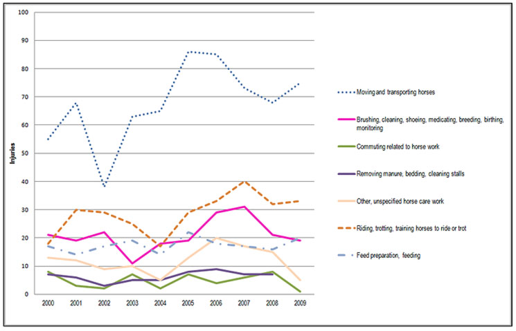 Diese Statistik der Bäuerlichen Sozialversicherungsanstalt in Finnland zeigt, daß die meisten Unfälle von Stallbetreibern nicht beim Reiten, sondern beim Führen/Bewegen/Transport von Pferden geschehen.